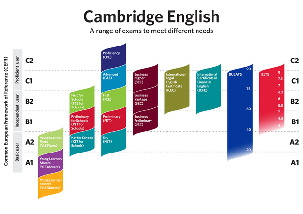 Úspěch v mezinárodních Cambridge zkouškách FCE a CAE